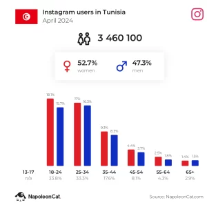 Instagram users in Tunisia agence de communication tunisie