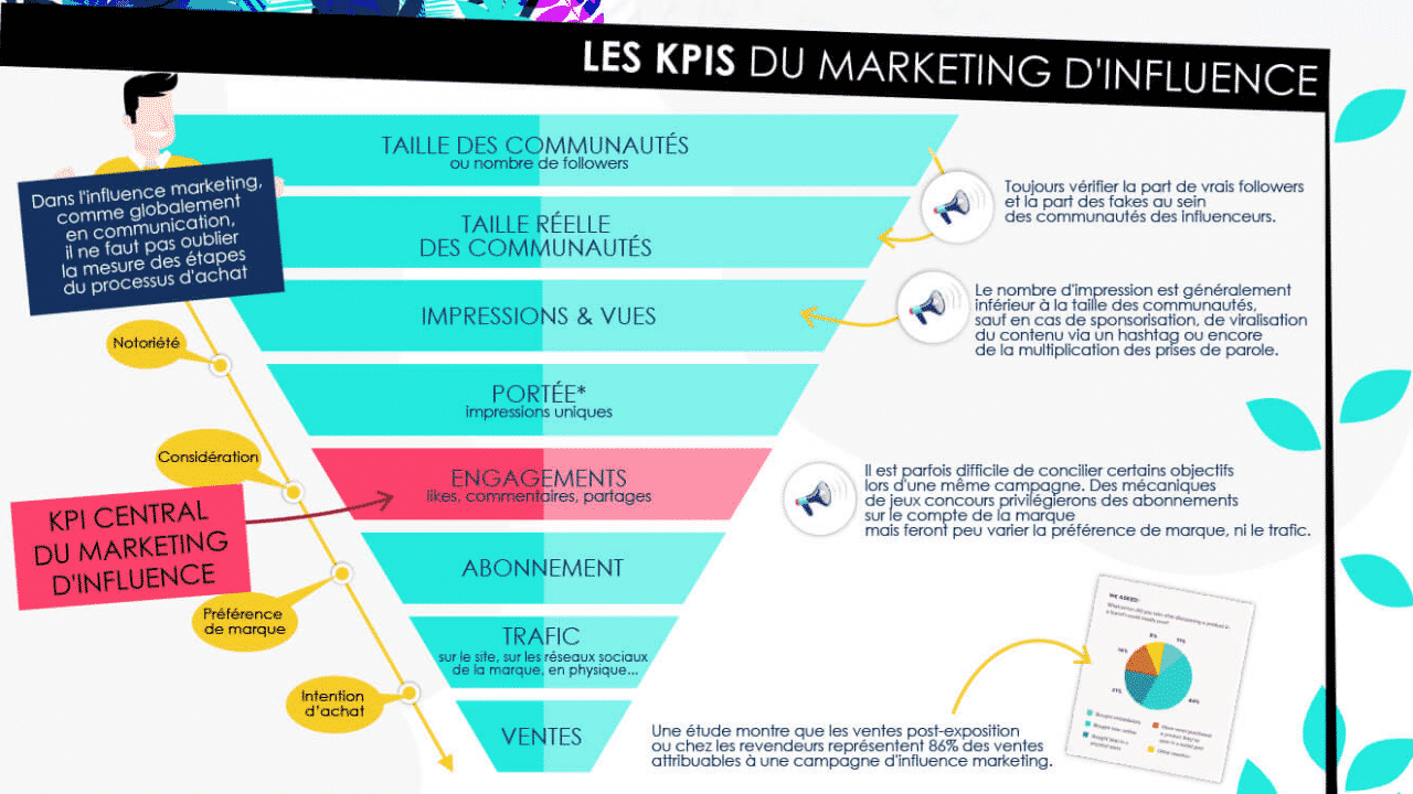 Définition du marketing d’influence avec des exemples
