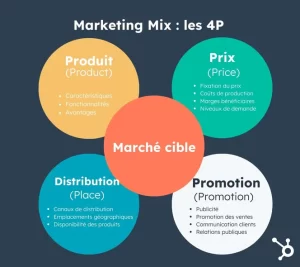 4P du marketing agence de communication tunisie