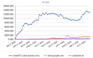 le trafic de chatgpt agence de communication tunisie